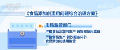 物质是添加的