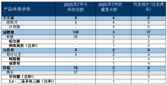 于展现正在过去两年（2023年7月-2025年6月）中